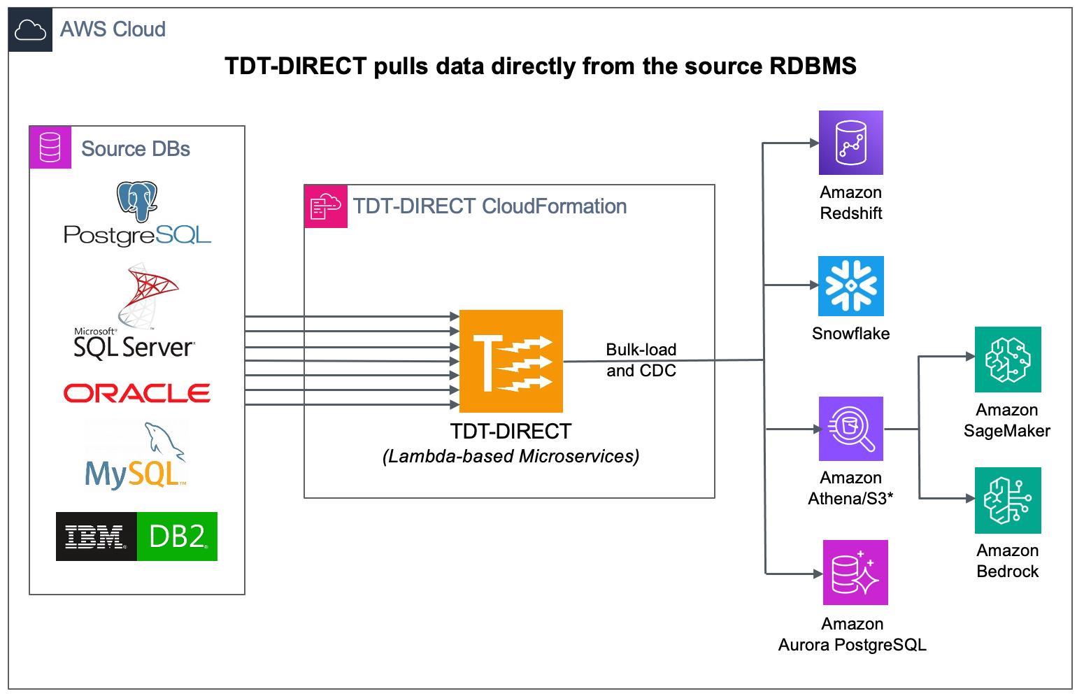 TDT Direct AWS