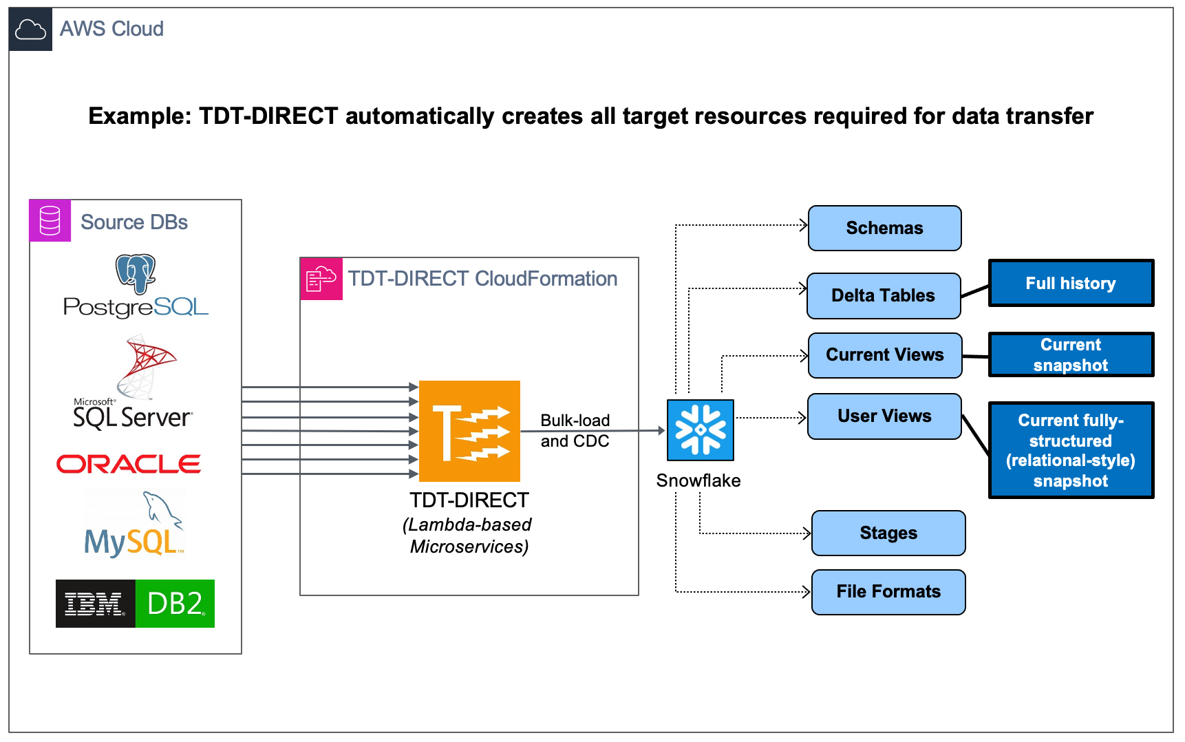 TDT Direct AWS